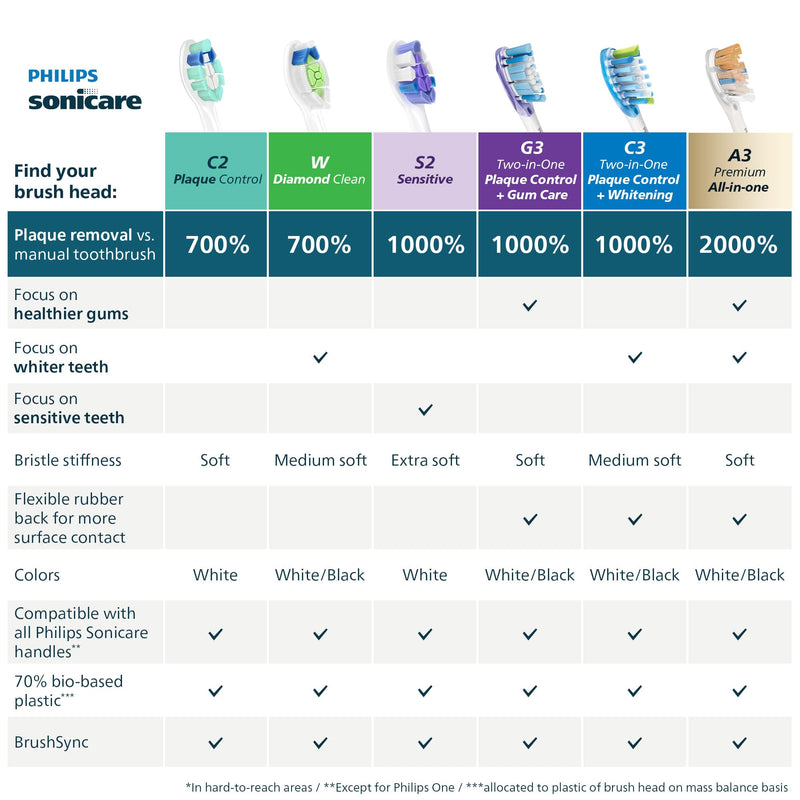 Philips Sonicare S2 Sensitive Brush Heads, White, 3 Pack